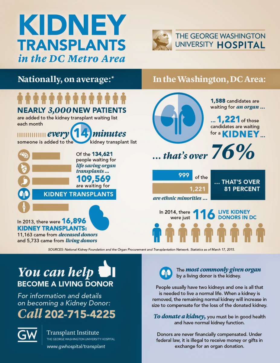 Kidney Transplants in the DC metro area infographic